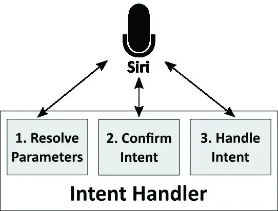 An Introduction to SwiftUI and SiriKit